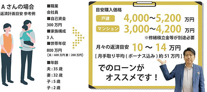 購入可能な物件価格上限と返済計画が明確になる