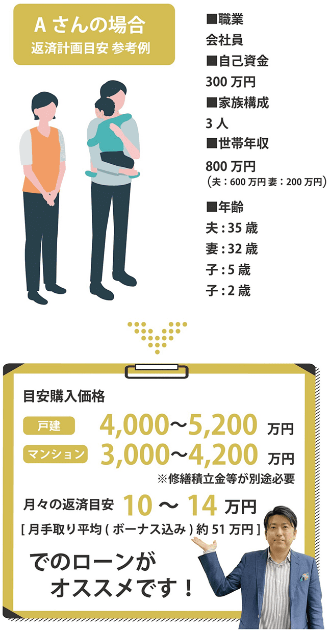 購入可能な物件価格上限と返済計画が明確になる